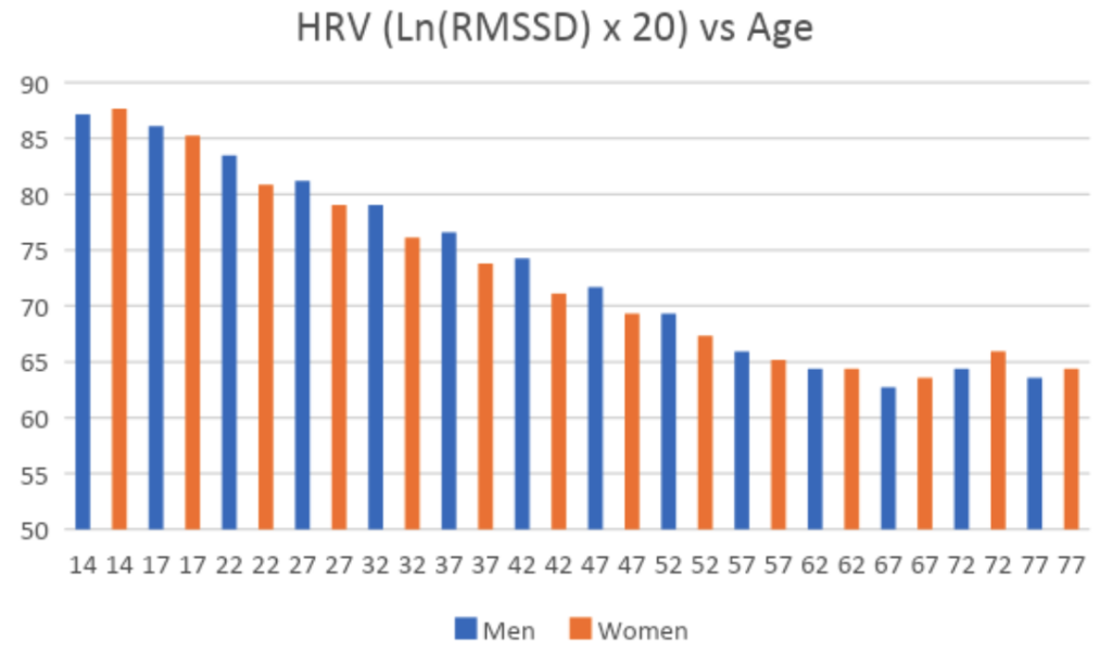 HRV and Age